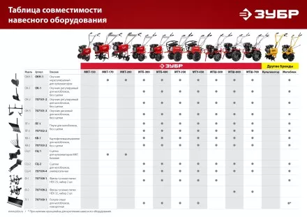 ЗУБР ОК-2, без сцепки, окучник регулируемый для мотоблоков (707101-2) купить в Когалыме