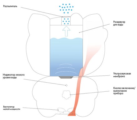 Увлажнитель ультразвуковой BALLU UHB-260 Аroma (Hello Kitty) купить в Когалыме
