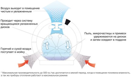 Мойка воздуха BALLU AW-320 черный/black купить в Когалыме