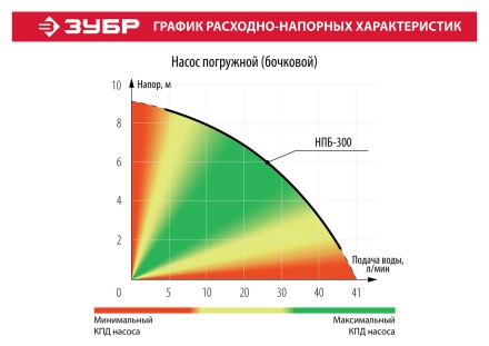 Насос бочковой НПБ-300 серия МАСТЕР купить в Когалыме