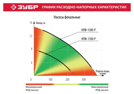 Насос фекальный с режущим механизмом НПФ-1500-Р серия МАСТЕР купить в Когалыме