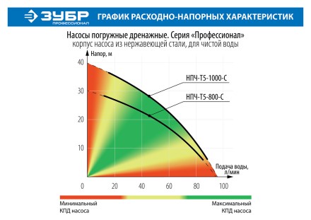 Насос дренажный с большим напором НПЧ-Т5-1000-С серия ПРОФЕССИОНАЛ купить в Когалыме