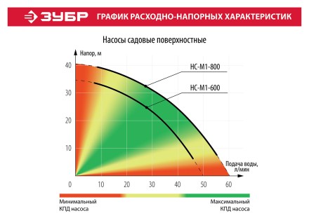 Насос поверхностный центробежный НС-М1-800 серия МАСТЕР купить в Когалыме