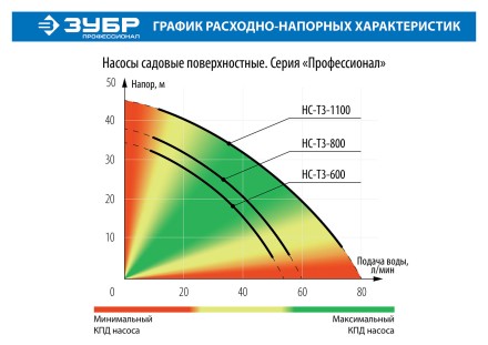 Насос поверхностный центробежный НС-Т3-1100 серия ПРОФЕССИОНАЛ купить в Когалыме