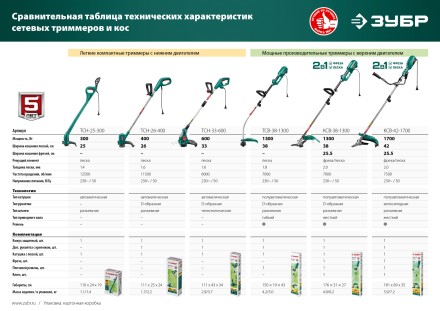 ЗУБР 300 Вт, ш/с 25 см, сетевой триммер (ТСН-25-300) купить в Когалыме
