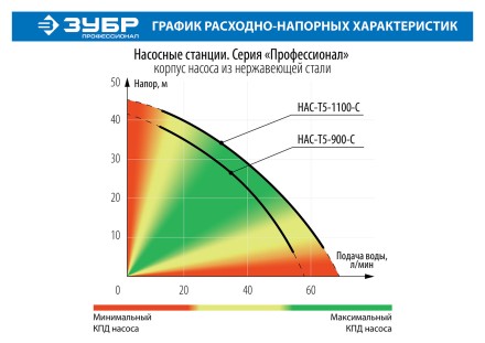 Насосная станция корпус из нержавеющей стали НАС-Т5-900-С серия ПРОФЕССИОНАЛ купить в Когалыме