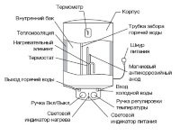 Водонагреватель ELECTROLUX EWH 30 Magnum Slim купить в Когалыме