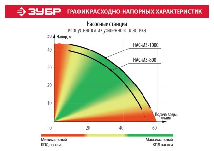 Насосная станция НАС-М3-800 серия МАСТЕР купить в Когалыме