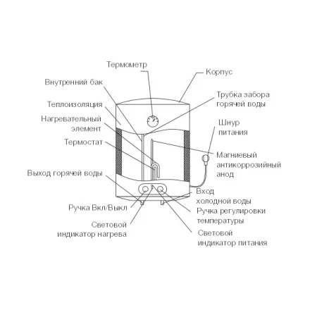 Водонагреватель ELECTROLUX EWH 50 Magnum Slim купить в Когалыме