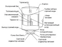 Водонагреватель ELECTROLUX EWH  80 Magnum Slim купить в Когалыме