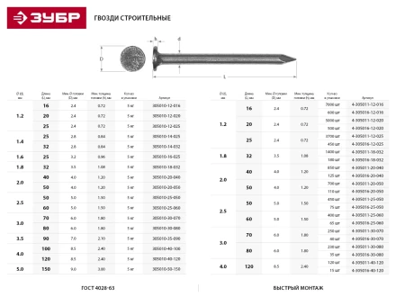 Гвозди ЗУБР "МАСТЕР" строительные ГОСТ 4028-63, 1.2х25мм, 5кг 305010-12-025 купить в Когалыме