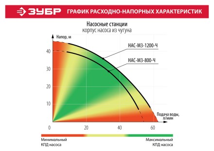 Насосная станция корпус из чугуна НАС-М3-1200-Ч серия МАСТЕР купить в Когалыме