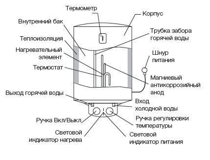 Водонагреватель ELECTROLUX EWH  80 Heatronic Slim купить в Когалыме
