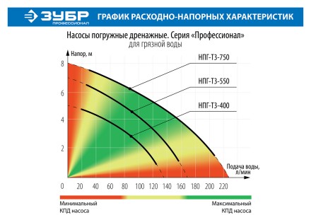 Насос дренажный НПГ-Т3-400 серия ПРОФЕССИОНАЛ купить в Когалыме