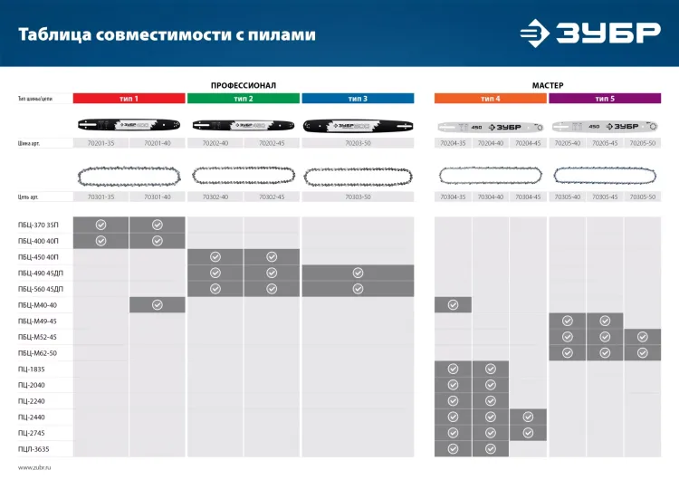 ЗУБР тип 5, шаг 0.325, паз 1.5 мм, 72 звена, цепь для бензопил (70305-45) купить в Когалыме