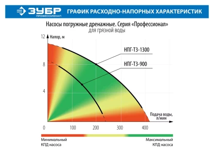 Насос дренажный НПГ-Т3-900 серия ПРОФЕССИОНАЛ купить в Когалыме