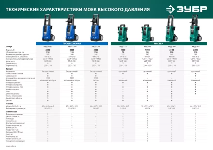 Мойка высокого давления ЗУБР Профессионал АВД-П180 купить в Когалыме