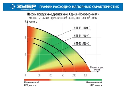 Насос дренажный НПГ-Т3-1100-С серия ПРОФЕССИОНАЛ купить в Когалыме