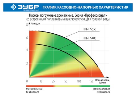 Насос дренажный НПГ-Т7-550 серия ПРОФЕССИОНАЛ купить в Когалыме