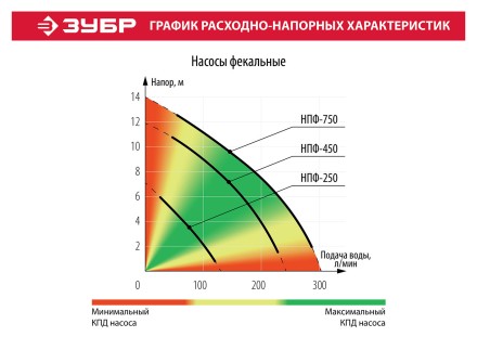 Насос фекальный НПФ-750 серия МАСТЕР купить в Когалыме