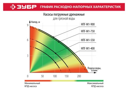 Насос дренажный НПГ-М1-400 серия МАСТЕР купить в Когалыме