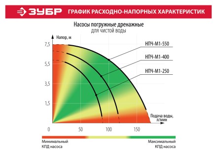 Насос дренажный НПЧ-М1-250 серия МАСТЕР купить в Когалыме