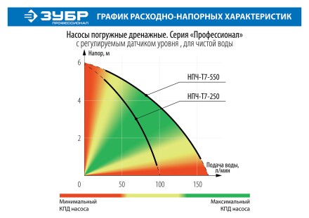 Насос дренажный НПЧ-Т7-250 серия ПРОФЕССИОНАЛ купить в Когалыме