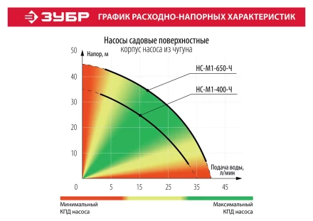 Насос поверхностный вихревой НС-М1-400-Ч серия МАСТЕР купить в Когалыме