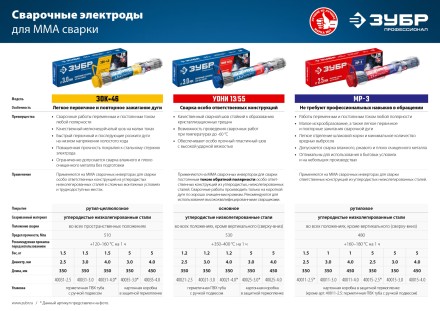 ЗУБР Д 4.0 х 450 мм, 1 кг в коробке, МР-3 рутиловый, электрод сварочный (40011-4.0) купить в Когалыме