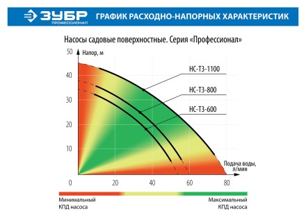 Насос поверхностный центробежный НС-Т3-600 серия ПРОФЕССИОНАЛ купить в Когалыме