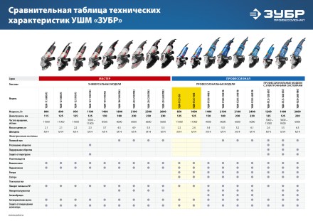 Машина углошлифовальная УШМ-П125-1000 серия ПРОФЕССИОНАЛ купить в Когалыме