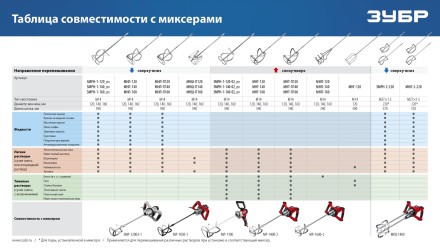 ЗУБР М14, d120 мм, насадка-миксер сверху-вниз для шпаклевок, Профессионал (МНШ-П120) купить в Когалыме